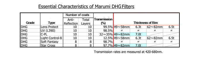 Filter Characteristics